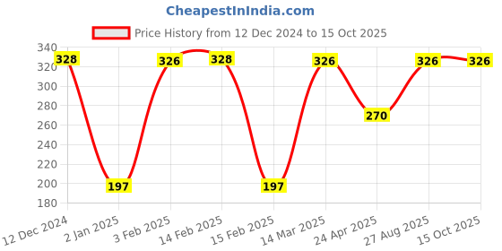 ajio.com moraze Unisex First Date Long-Lasting Perfume - 10 ml moraze Price History Graph from 12 Dec 2024 to 15 Oct 2025