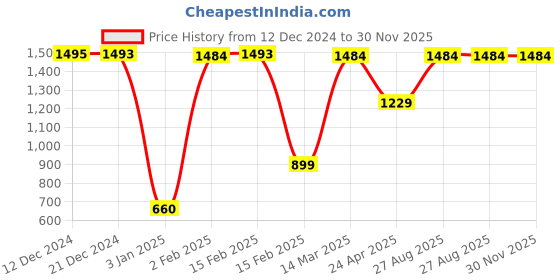 ajio.com moraze Unisex Long-Lasting Pack of 6 Perfume - 10 ml each moraze Price History Graph from 12 Dec 2024 to 29 Nov 2025