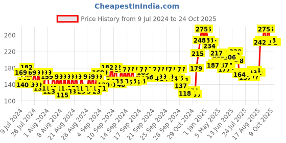 ajio.com the skin story Moringa & Shea Butter Face Wash the skin story Price History Graph from 9 Jul 2024 to 24 Oct 2025