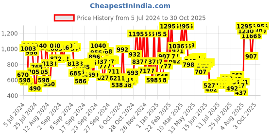 ajio.com the body shop Moringa Body Lotion the body shop Price History Graph from 5 Jul 2024 to 25 Oct 2025