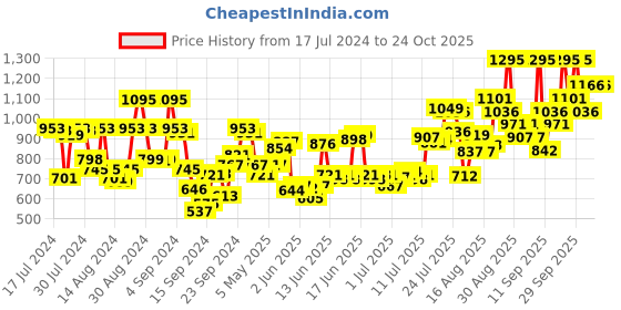 ajio.com the body shop Moringa Body Yogurt the body shop Price History Graph from 17 Jul 2024 to 24 Oct 2025