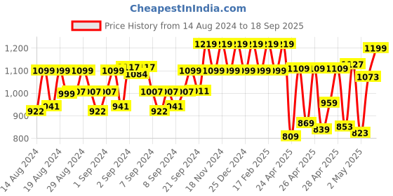 ajio.com morly Banarasi Woven Saree with Contrast Border morly Price History Graph from 14 Aug 2024 to 18 Sep 2025