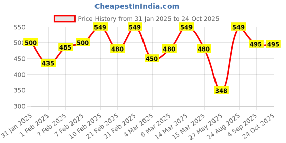 ajio.com morly Men Boxy Fit Shirt morly Price History Graph from 31 Jan 2025 to 24 Oct 2025