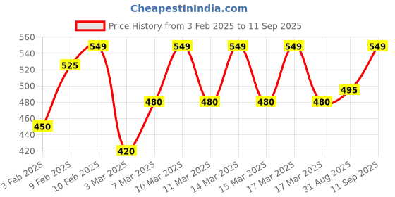 ajio.com morly Men Boxy Fit Shirt morly Price History Graph from 3 Feb 2025 to 11 Sep 2025