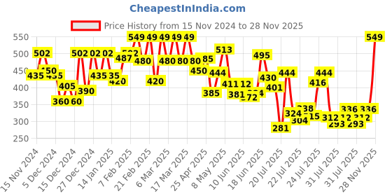 ajio.com morly Men Boxy Fit Shirt with Spread-Collar morly Price History Graph from 15 Nov 2024 to 28 Nov 2025