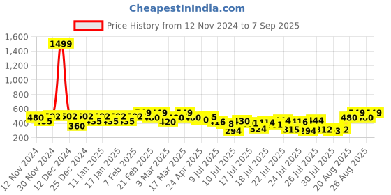 ajio.com morly Men Checked Boxy Fit Shirt with Patch Pocket morly Price History Graph from 12 Nov 2024 to 7 Sep 2025
