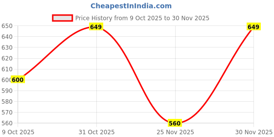 ajio.com morly Men Regular Fit Shirt with Spread Collar morly Price History Graph from 9 Oct 2025 to 30 Nov 2025
