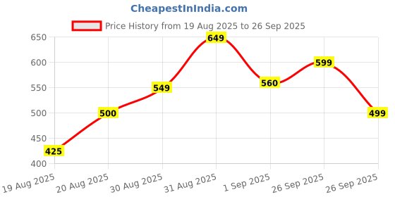 ajio.com morly Men Regular Fit Spread Collar Shirt morly Price History Graph from 19 Aug 2025 to 26 Sep 2025