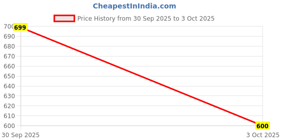 ajio.com morly Men Spread-Collar Regular Fit Shirt morly Price History Graph from 30 Sep 2025 to 3 Oct 2025