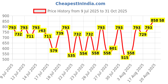 ajio.com morly Women Embroidered Straight Kurta with Pants & Dupatta Set morly Price History Graph from 9 Jul 2025 to 31 Oct 2025