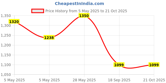 ajio.com morly Women Paisley Woven Saree with Contrast Border morly Price History Graph from 5 May 2025 to 20 Oct 2025
