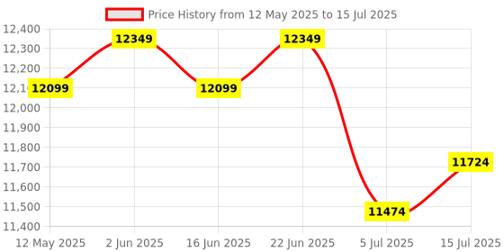 ajio.com brabantia Morning Breeze Table-Top Ironing Board brabantia Price History Graph from 12 May 2025 to 15 Jul 2025