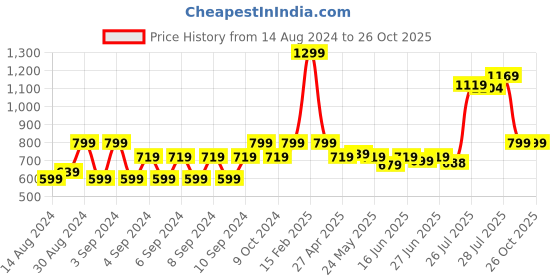 ajio.com portico Morning Glory 144 TC Cotton Bedsheet portico Price History Graph from 14 Aug 2024 to 26 Oct 2025
