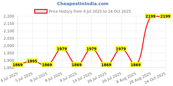 ajio.com portico Morning Glory Comforter portico Price History Graph from 4 Jul 2025 to 24 Oct 2025