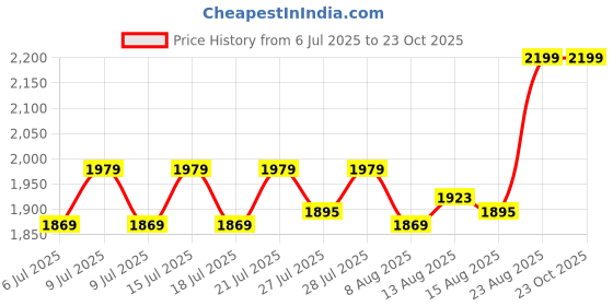 ajio.com portico Morning Glory Comforter portico Price History Graph from 6 Jul 2025 to 23 Oct 2025