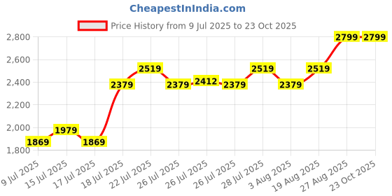 ajio.com portico Morning Glory Comforter portico Price History Graph from 9 Jul 2025 to 23 Oct 2025