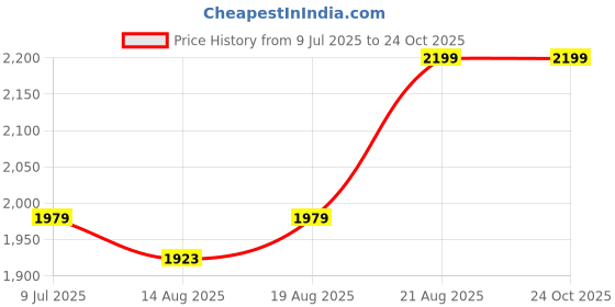 ajio.com portico Morning Glory Comforter portico Price History Graph from 9 Jul 2025 to 23 Oct 2025