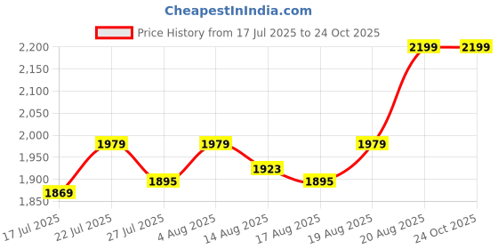 ajio.com portico Morning Glory Comforter portico Price History Graph from 17 Jul 2025 to 23 Oct 2025