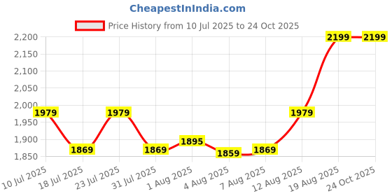 ajio.com portico Morning Glory Comforter portico Price History Graph from 10 Jul 2025 to 23 Oct 2025