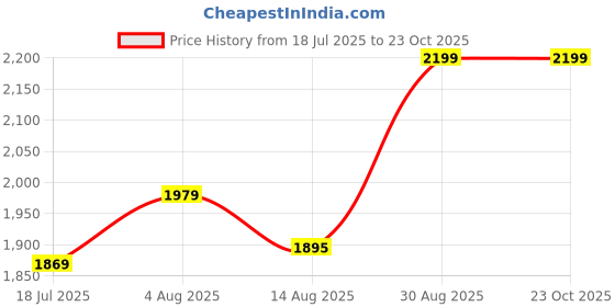 ajio.com portico Morning Glory Comforter portico Price History Graph from 18 Jul 2025 to 23 Oct 2025