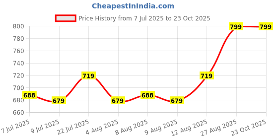 ajio.com portico Morning Glory Cotton Bedsheet portico Price History Graph from 7 Jul 2025 to 23 Oct 2025