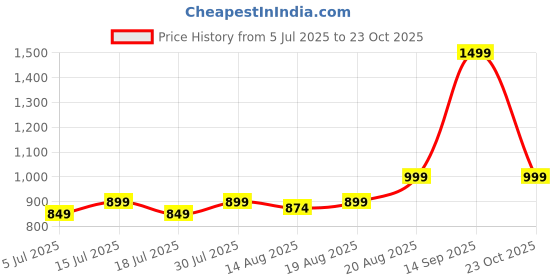 ajio.com portico Morning Glory Cotton Fitted Bedsheet portico Price History Graph from 5 Jul 2025 to 23 Oct 2025