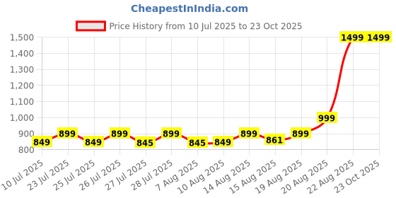 ajio.com portico Morning Glory Cotton Fitted Bedsheet portico Price History Graph from 10 Jul 2025 to 23 Oct 2025