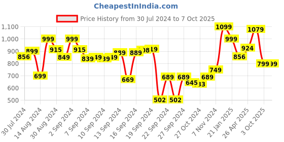 ajio.com vareesha Moroccan Red Mango Wood Circular Tray vareesha Price History Graph from 30 Jul 2024 to 7 Oct 2025