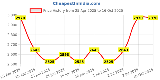 ajio.com moroccanoil All In One Leave In Conditioner moroccanoil Price History Graph from 25 Apr 2025 to 15 Oct 2025