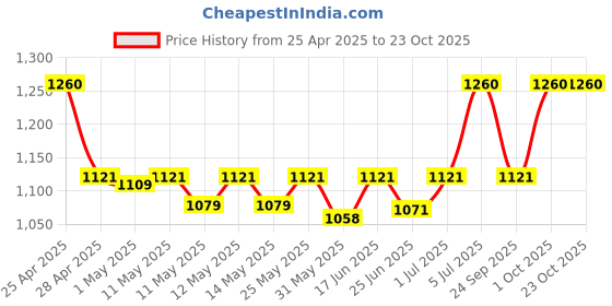 ajio.com moroccanoil Color Care Conditioner moroccanoil Price History Graph from 25 Apr 2025 to 22 Oct 2025