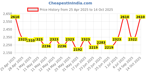 ajio.com moroccanoil Color Care Conditioner moroccanoil Price History Graph from 25 Apr 2025 to 14 Oct 2025