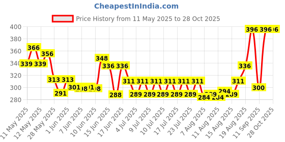 ajio.com homesake Moroccon Copper 5M 14LED homesake Price History Graph from 11 May 2025 to 28 Oct 2025