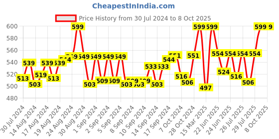 ajio.com morrio Basic Leggings with Elasticated Waist morrio Price History Graph from 30 Jul 2024 to 8 Oct 2025