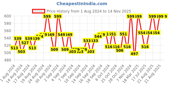 ajio.com morrio Basic Leggings with Elasticated Waist morrio Price History Graph from 1 Aug 2024 to 13 Nov 2025