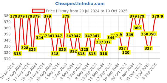 ajio.com morrio Chiffon Dupatta with Pom-Pom Accent morrio Price History Graph from 29 Jul 2024 to 10 Oct 2025