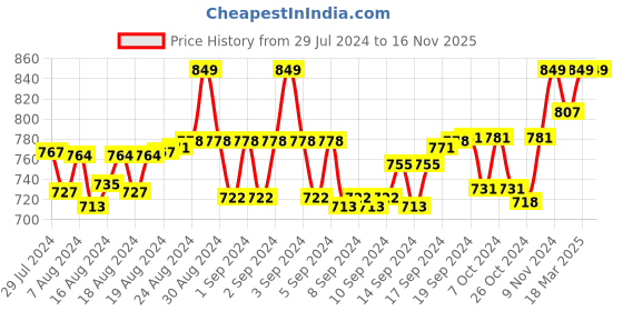 ajio.com morrio Flat-Front Pants with Insert Pockets morrio Price History Graph from 29 Jul 2024 to 15 Nov 2025