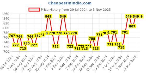 ajio.com morrio Flat-Front Pants with Insert Pockets morrio Price History Graph from 29 Jul 2024 to 3 Nov 2025