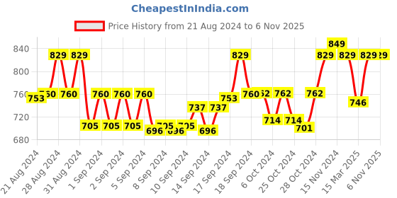 ajio.com morrio Men Straight Fit Pants with Insert Pockets morrio Price History Graph from 21 Aug 2024 to 6 Nov 2025
