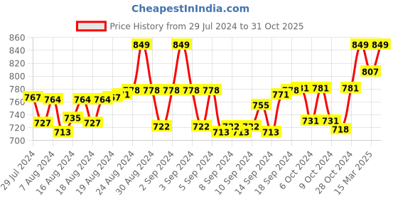 ajio.com morrio Slim Fit Flat-Front Pants morrio Price History Graph from 29 Jul 2024 to 31 Oct 2025