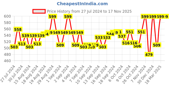 ajio.com morrio Straight Pants with Drawstring Waist morrio Price History Graph from 27 Jul 2024 to 17 Nov 2025