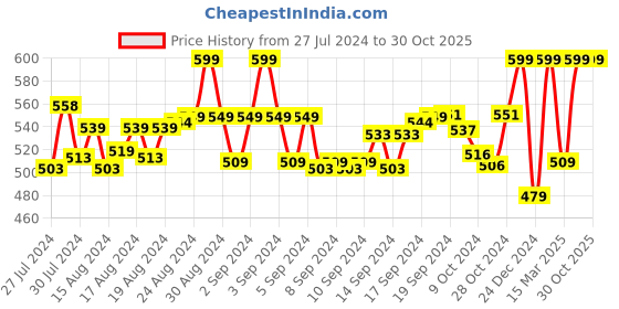 ajio.com morrio Straight Pants with Drawstring Waist morrio Price History Graph from 27 Jul 2024 to 30 Oct 2025