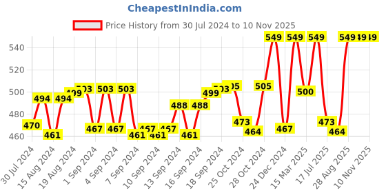 ajio.com morrio Women Ankle-Length Leggings with Elasticated Waist morrio Price History Graph from 30 Jul 2024 to 10 Nov 2025