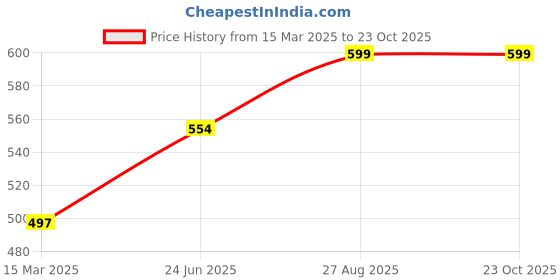 ajio.com morrio Women Basic Leggings morrio Price History Graph from 15 Mar 2025 to 23 Oct 2025