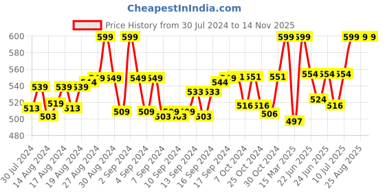 ajio.com morrio Women Basic Leggings with Elasticated Waist morrio Price History Graph from 30 Jul 2024 to 14 Nov 2025