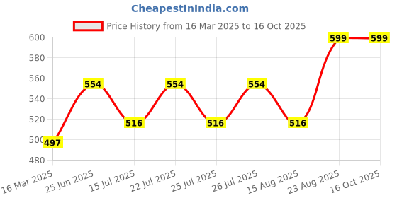ajio.com morrio Women Basic Leggings with Elasticated Waist morrio Price History Graph from 16 Mar 2025 to 16 Oct 2025