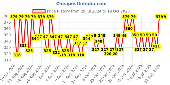 ajio.com morrio Women Chiffon Dupatta with Pom-Pom morrio Price History Graph from 29 Jul 2024 to 17 Oct 2025