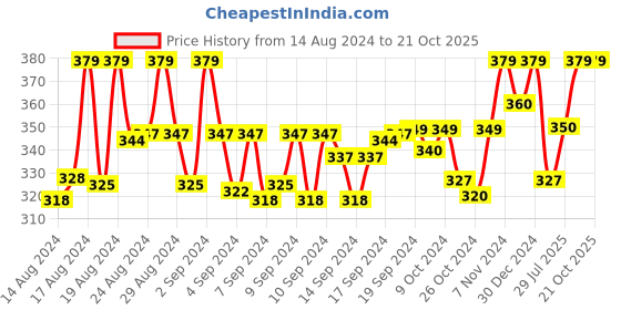 ajio.com morrio Women Chiffon Dupatta with Pom-Poms morrio Price History Graph from 14 Aug 2024 to 20 Oct 2025
