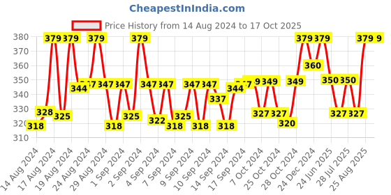 ajio.com morrio Women Dupatta with Tassels morrio Price History Graph from 14 Aug 2024 to 16 Oct 2025