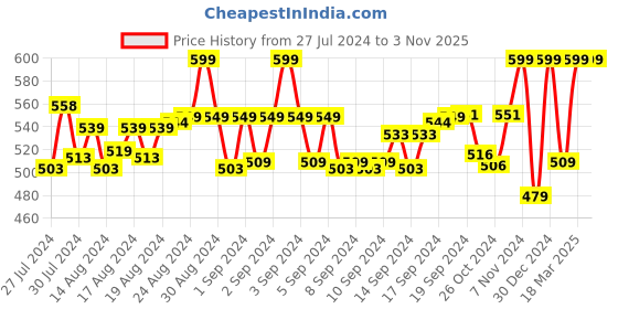 ajio.com morrio Women Flat-Front Straight Fit Pants morrio Price History Graph from 27 Jul 2024 to 2 Nov 2025