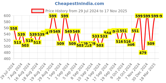 ajio.com morrio Women Flat-Front Straight Fit Pants morrio Price History Graph from 29 Jul 2024 to 16 Nov 2025